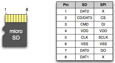 SD Kart ( SD Mode) ve Fat32 - MikroC Kütüphanesi sd kart pinler sd-kart-pinler
