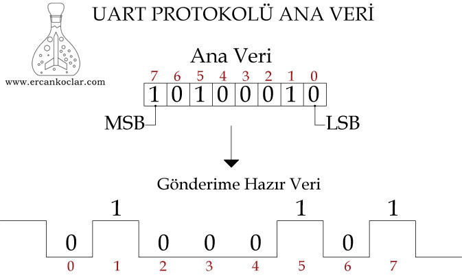 uart-protokolu-ana-veri