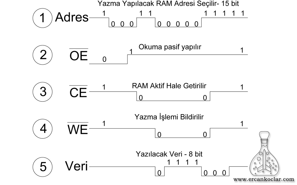 LH52256-SRAM-veri-yazma