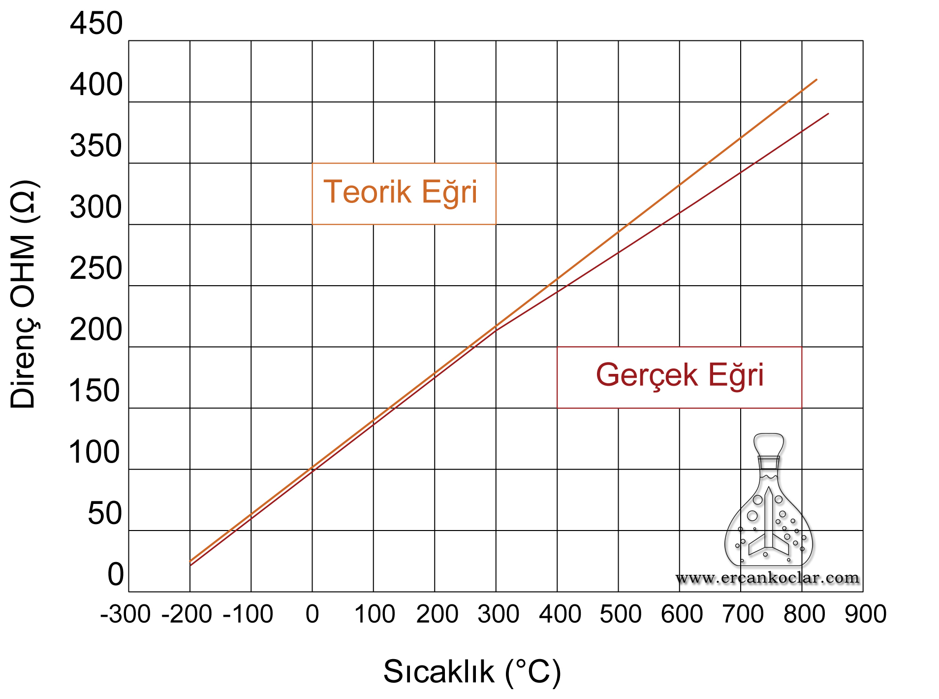 PT100-Dogrusallik-Grafigi