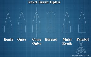 Model roketlerde sıklıkla kullanılan burunlar görülmektedir.