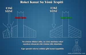 Kanatlar kesilirken su yönlerine dikkat edilmelidir. Su yönü roketin uçuş yönüne dik olmalıdır.