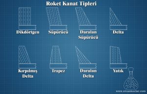 Model roket kanatçıklar görülmektedir.